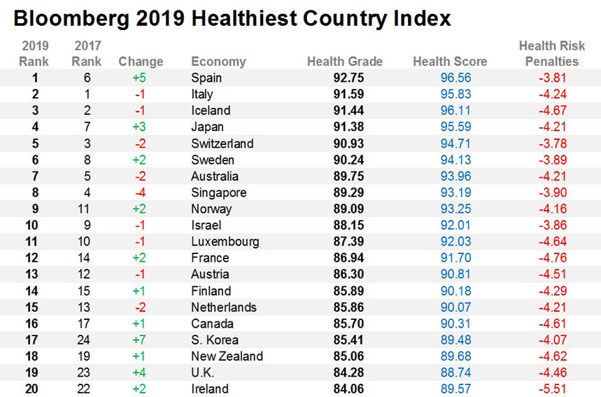 Bloomberg Healthiest Country Index