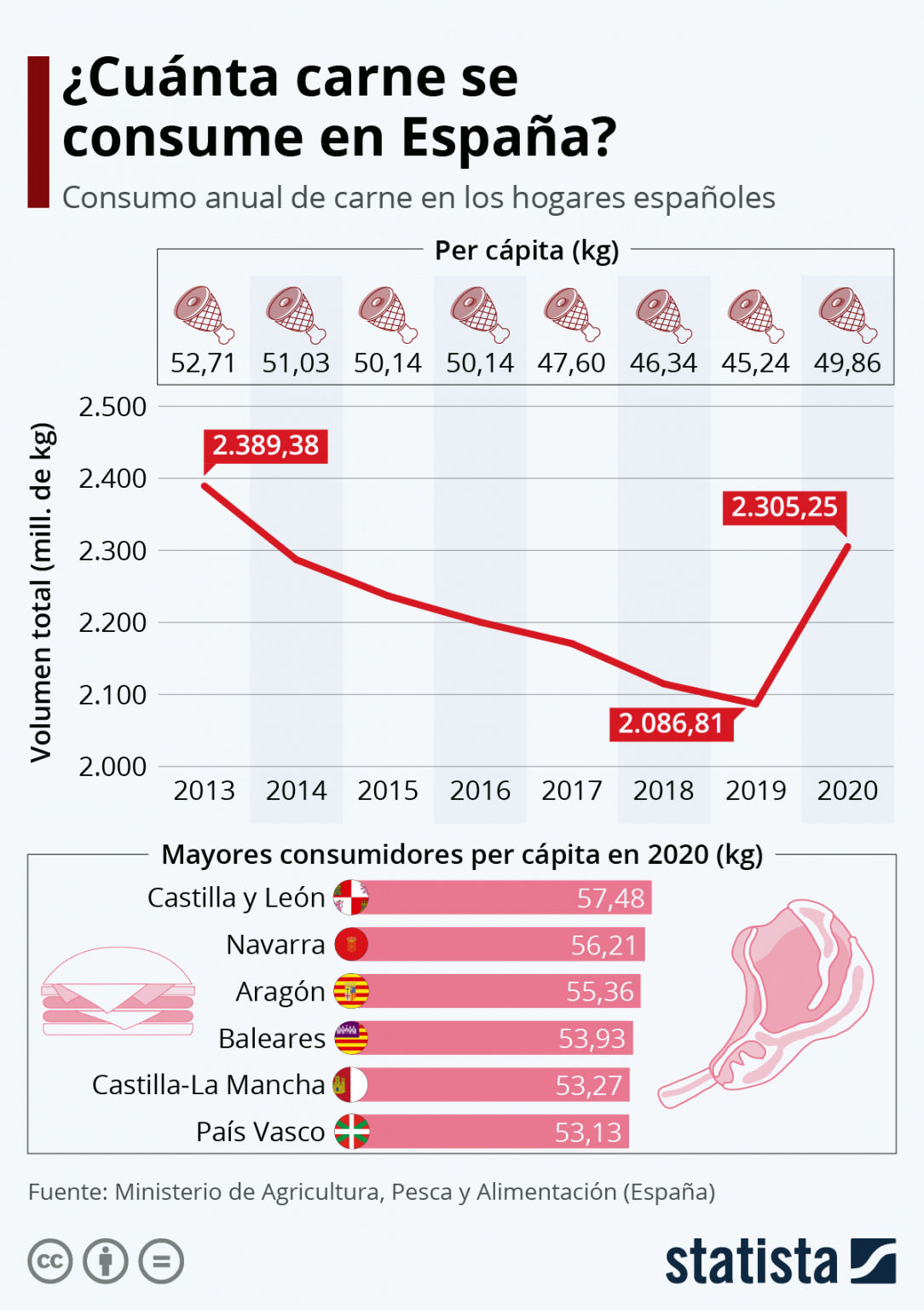 El consumo de carne en España, a debate The Gourmet Journal